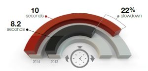 Vitesse de chargement de site web en baisse