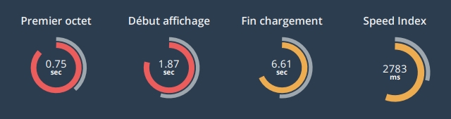 Premier octet : 0,75 sec ; Début d'affichage : 1,87 sec ; Fin chargment 6,61 sec ; Speed index : 2783 ms