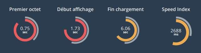 Premier octet : 0,75 sec ; Début d'affichage : 1,73 sec ; Fin chargment 6,06 sec ; Speed index : 2688 ms