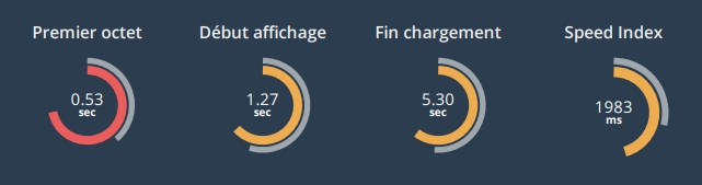 Premier octet : 0,53 sec ; Début d'affichage : 1,27 sec ; Fin chargment 5,30 sec ; Speed index : 1983 ms
