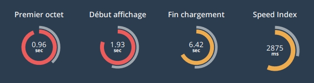 Premier octet : 0,96 sec ; Début d'affichage : 1,93 sec ; Fin chargment 6,42 sec ; Speed index : 2875 ms