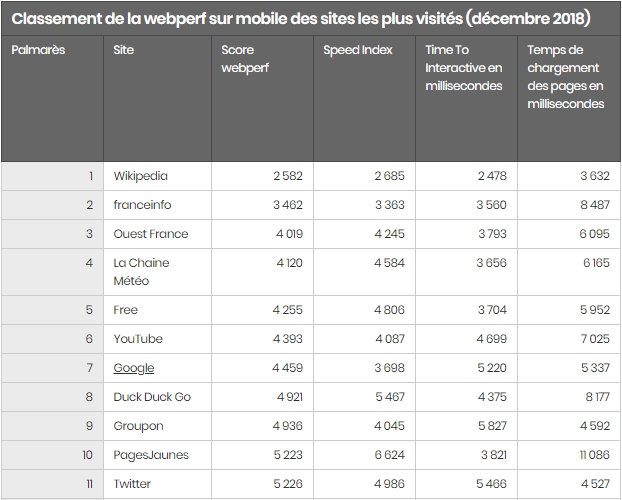 Top 10 du classement webperf mobile du JDN - janvier 2019