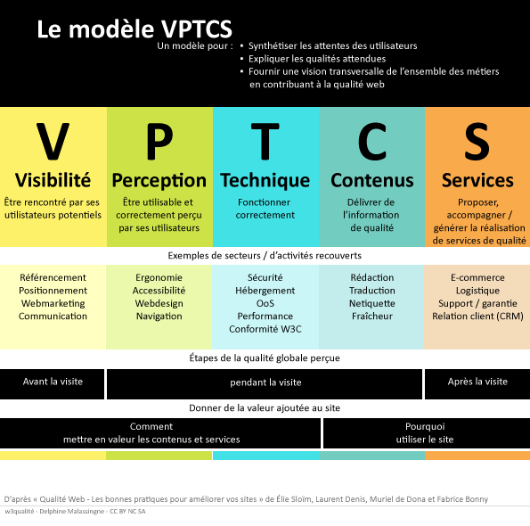 La modèle VPTCS pour définir la Qualité Web