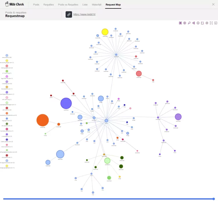 La requestMap intégrée à MilleCheck : l'outil d'analyse de performance de site web